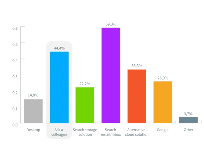 Digital asset management survey: Building a case with data