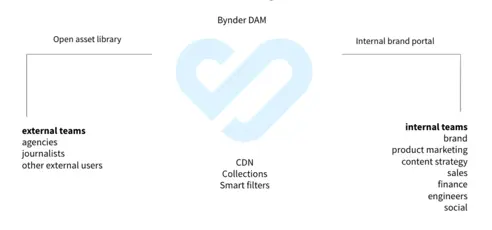 Blog Bynder Content 2019 October DAM For Mergers Acquisitions External Internal User