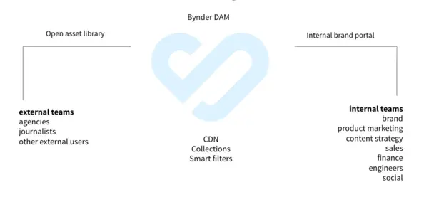 Comment le DAM aide à gérer l'identité de la marque lors d'une fusion/acquisition ?