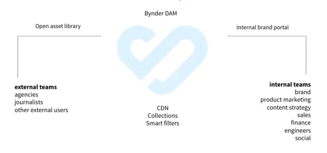 Blog Bynder Content 2019 October DAM For Mergers Acquisitions External Internal User