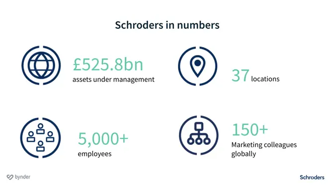 Investment managers Schroders talk scaling creative operations across 30+ markets with Bynder