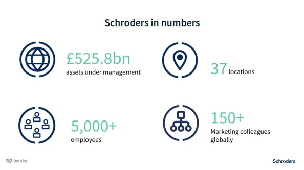 Investment managers Schroders talk scaling creative operations across 30+ markets with Bynder