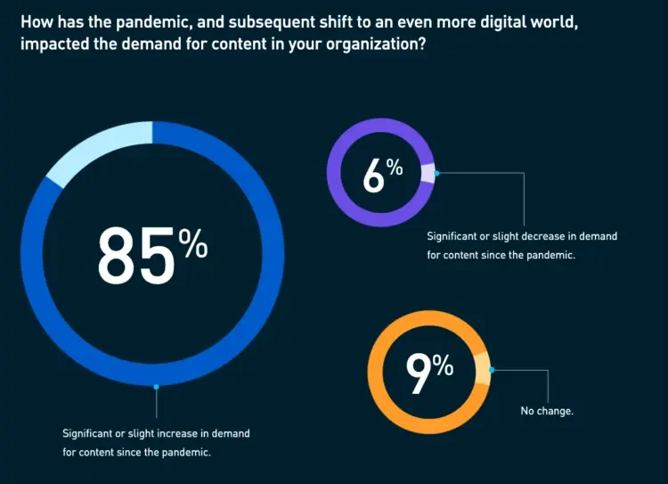 Blog Bynder Content 2021 April SOB21 85 Percent Increase In Demand For Content