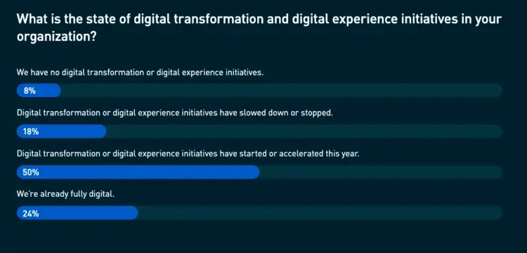 Blog Bynder Content 2021 April SOB21 Survey