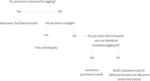 De beste tips voor het toepassen van metadata op jouw digitale assets