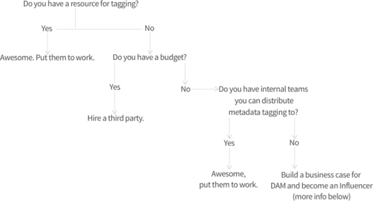 De beste tips voor het toepassen van metadata op jouw digitale assets