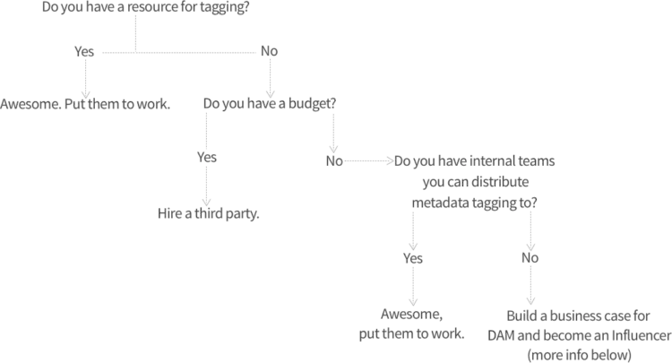 De beste tips voor het toepassen van metadata op jouw digitale assets