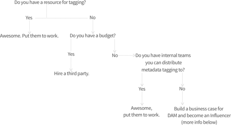 Blog Bynder Content 2018 April Top Tips Applying Metadata Flowchart