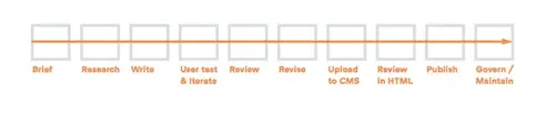 Contentproductie: Een proces in 6 stappen
