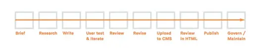 Contentproductie: Een proces in 6 stappen