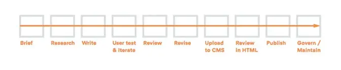 Content production: A 6-step process