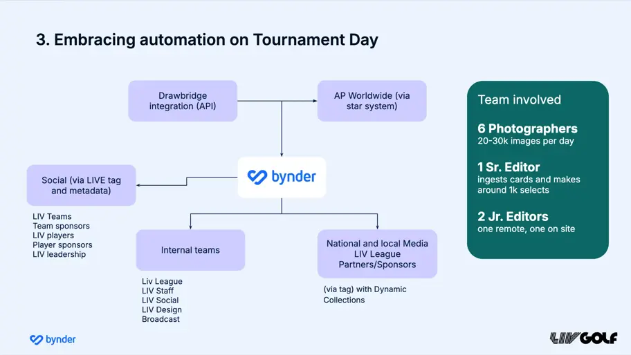 Customer spotlight: How LIV Golf delivers game-day content in real-time with Bynder