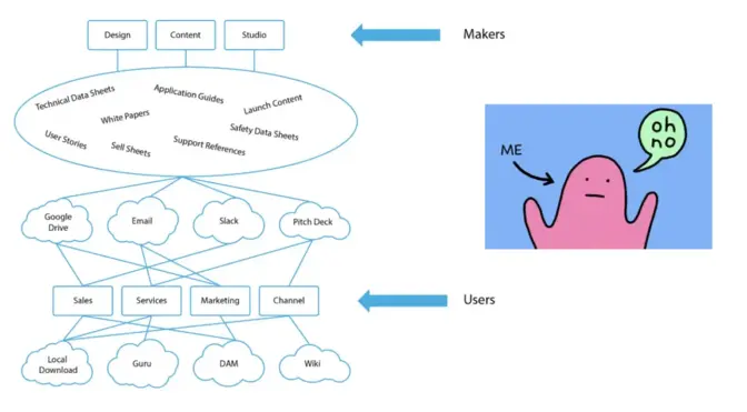 How manufacturing brands use DAM to organize and distribute product assets