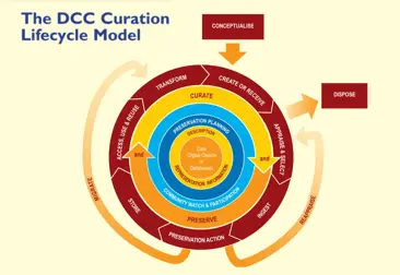 Archival collections in digital asset management systems: Lifecycle