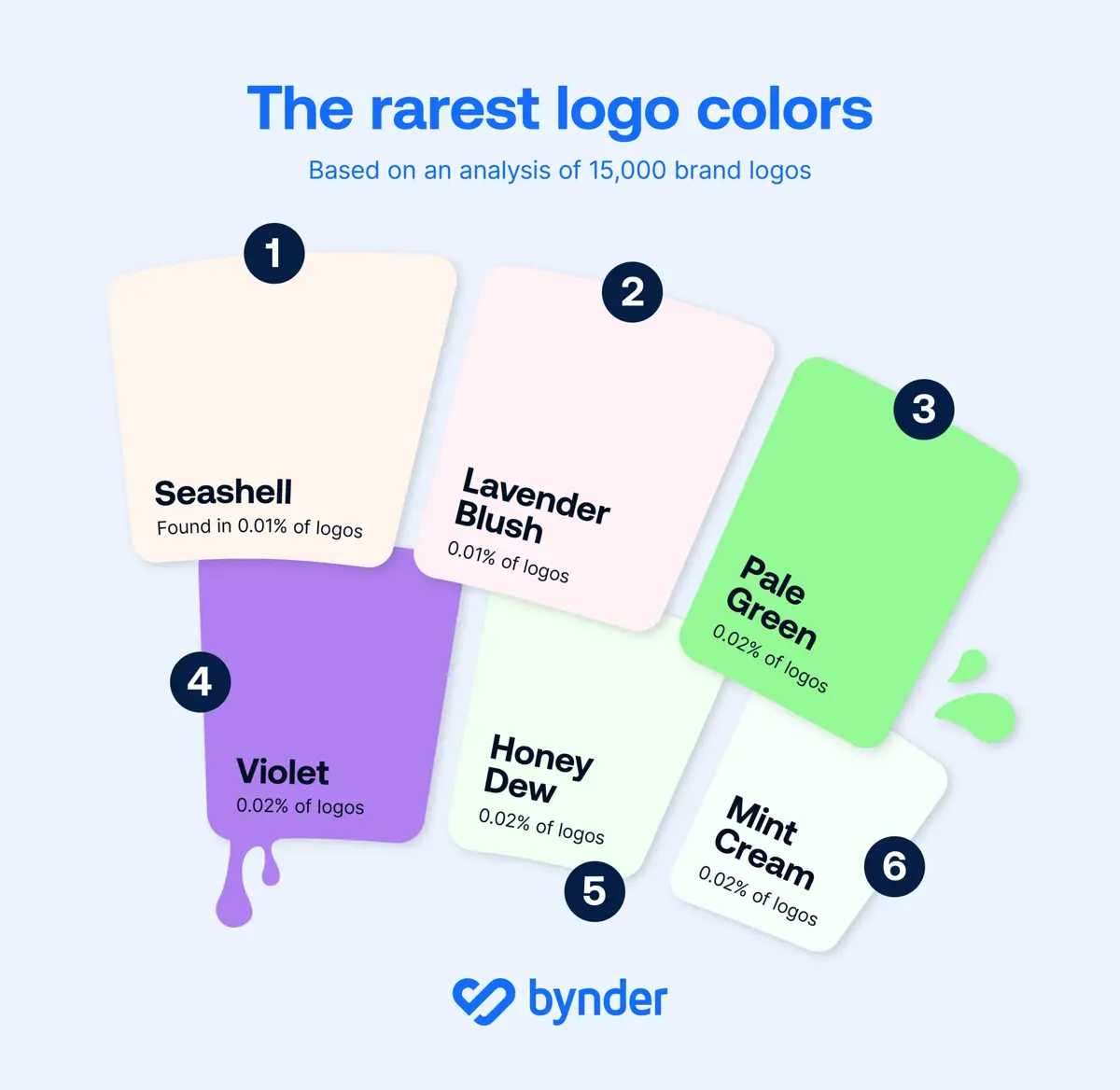 https://dam.bynder.com/transform/528ae1d6-10bf-4c25-afcc-81a9e0cd8982/blog-content-2024-october-rarest-logo-colours.png