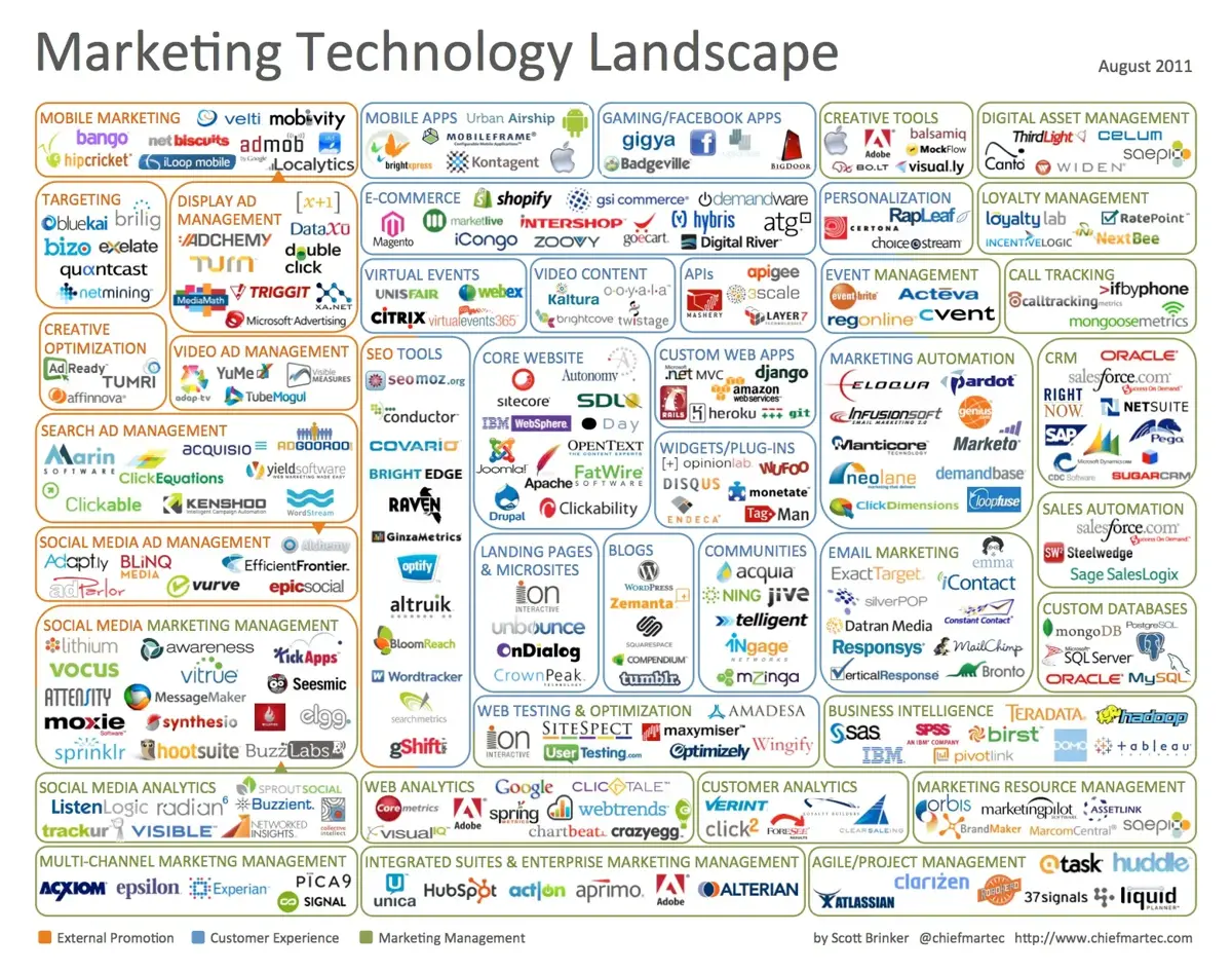 2011 Chief Martech Supergraphic