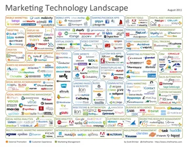 Marketing- en Martech trends in 2030: verleden, heden en toekomst