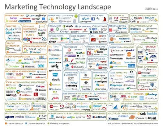Marketing- en Martech trends in 2030: verleden, heden en toekomst