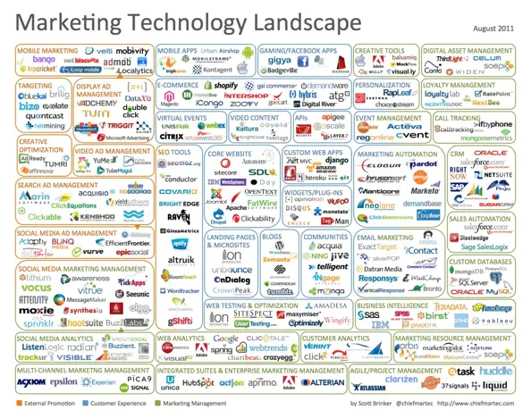 Marketing & martech trends in 2030: Past, present, and future