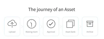 Archival collections in digital asset management systems: Lifecycle