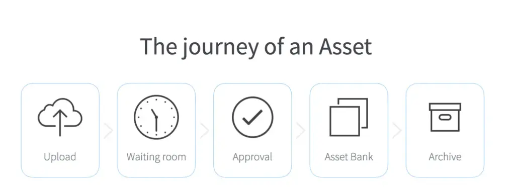 Archiefcollecties in digital asset management systemen: Levenscyclus