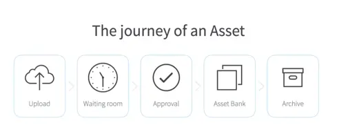 Archiefcollecties in digital asset management systemen: Levenscyclus