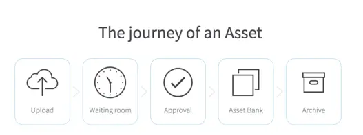 Archiefcollecties in digital asset management systemen: Levenscyclus