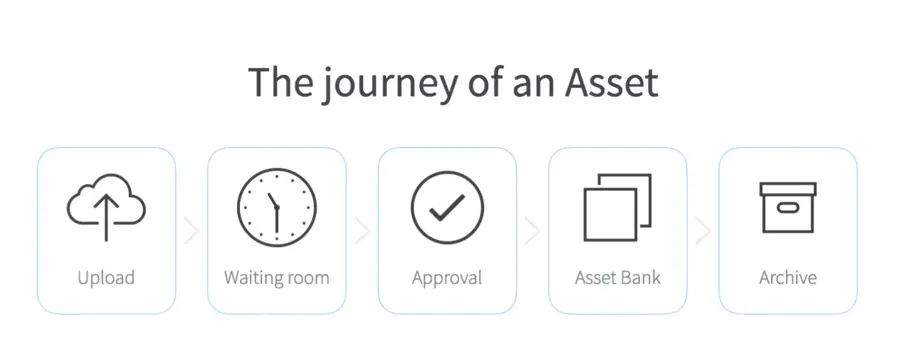 Archiefcollecties in digital asset management systemen: Levenscyclus