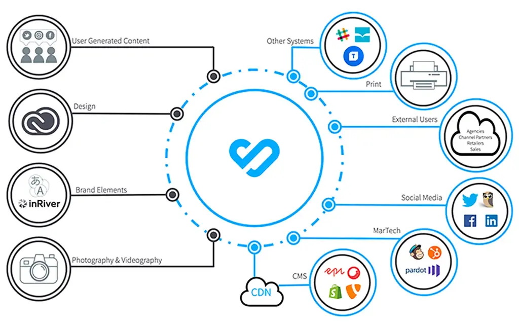 How DAM helps Direct-to-Consumer brands to ditch the middlemen