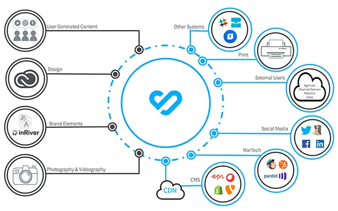 How DAM helps Direct-to-Consumer brands to ditch the middlemen