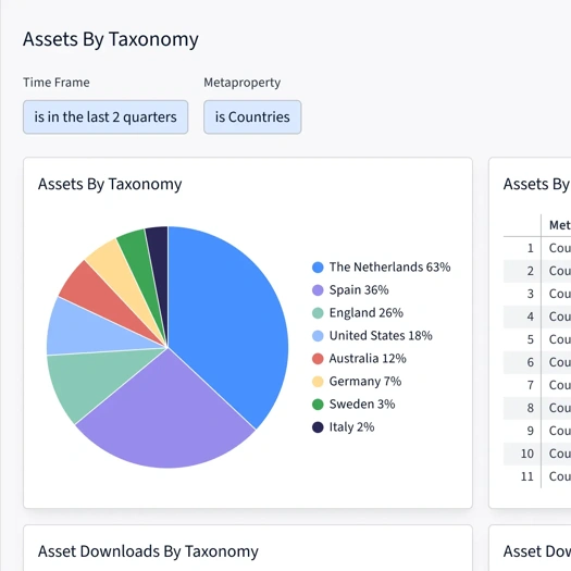 Data-driven insights for your content