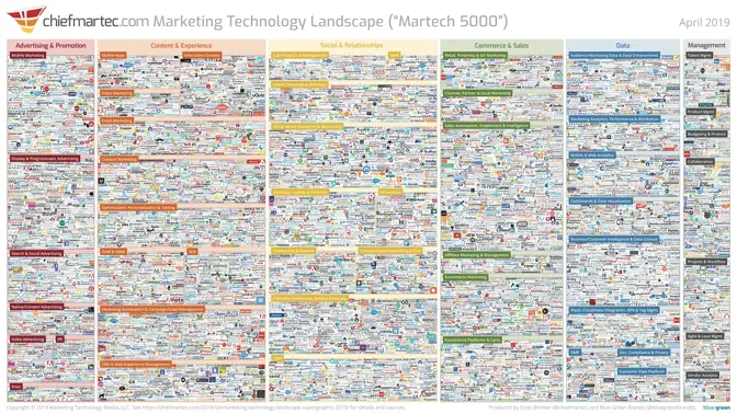 Marketing- en Martech trends in 2030: verleden, heden en toekomst
