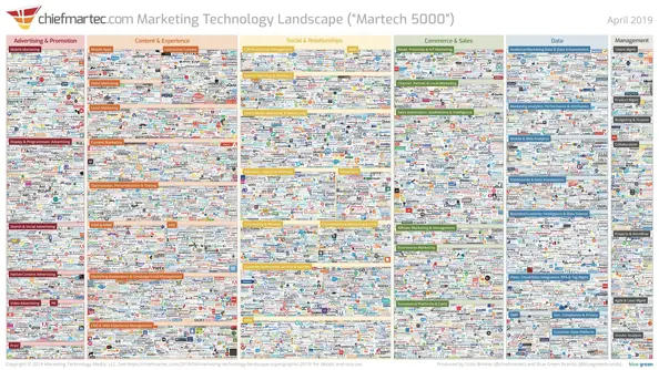 Marketing- en Martech trends in 2030: verleden, heden en toekomst