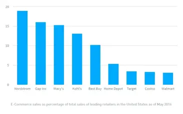 How e-Commerce is rebelling against tradition
