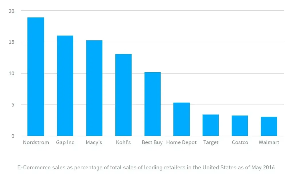 How e-Commerce is rebelling against tradition