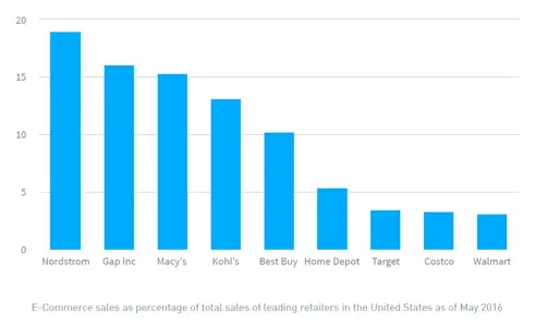 How e-Commerce is rebelling against tradition
