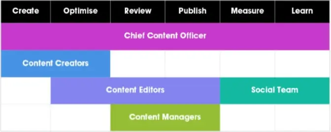 Waarom content workflows belangrijk zijn - en hoe je er zelf een maakt