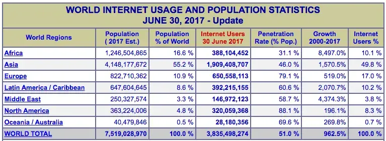 Blog Bynder Content 2017 August Scaling Your Saas Company World Internet Usage