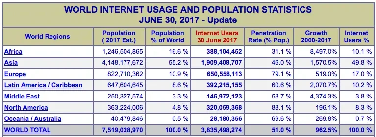 Blog Bynder Content 2017 August Scaling Your Saas Company World Internet Usage
