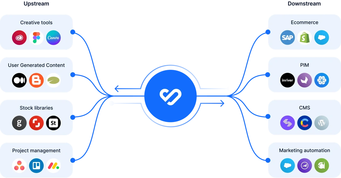 Au coeur de votre écosystème marketing