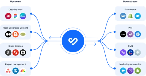 Au coeur de votre écosystème marketing