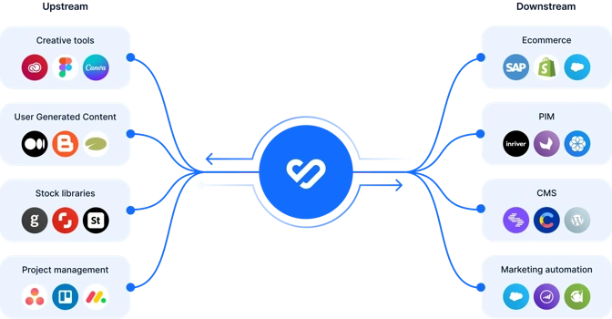 Au coeur de votre écosystème marketing