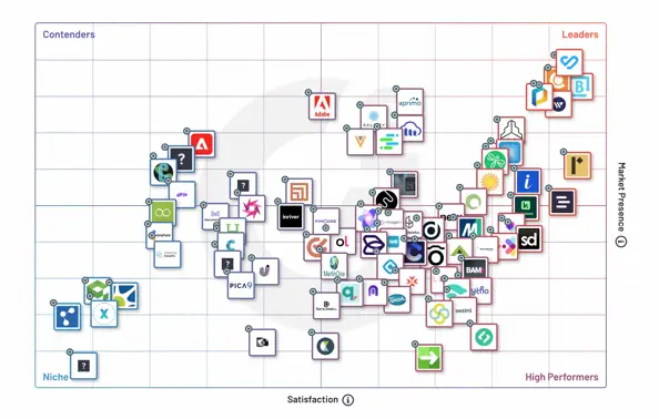 Bynder benoemd tot #1 in Digital Asset Management in G2's Winter 2023 Grid Report