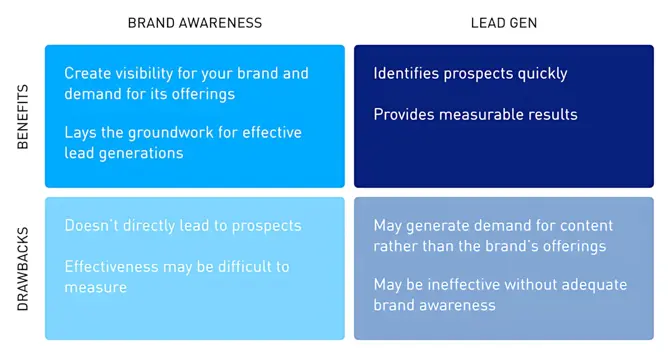 Lead gen marketing vs awareness
