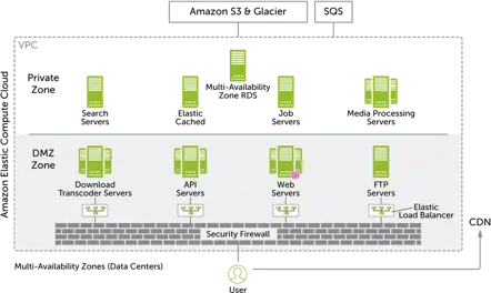 Performance Features