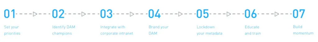 Build your DAM plan