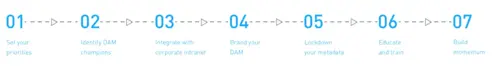 Build your DAM plan