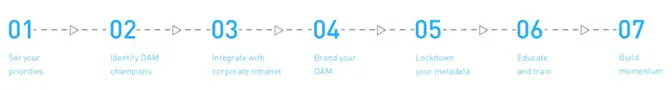 Build your DAM plan