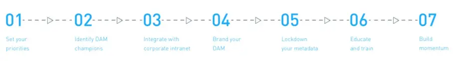 Build your DAM plan