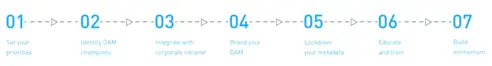 Blog Bynder Content 2019 August DAM Plan Launch And Adoption